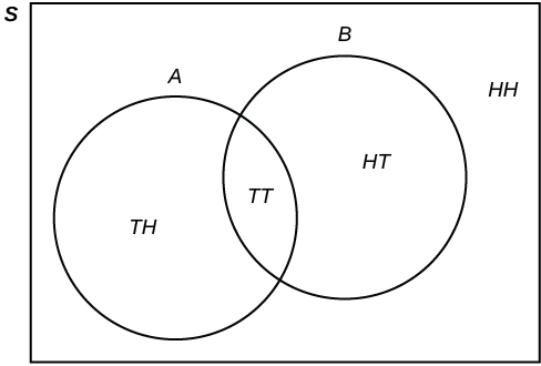 Este é um diagrama de Venn. Um oval representando o conjunto A contém Tails + Heads e Tails + Tails. Um oval representando o conjunto B também contém Tails + Tails, junto com Heads + Tails. O universo S contém Cabeças + Cabeças, mas esse valor não está contido no conjunto A ou B.