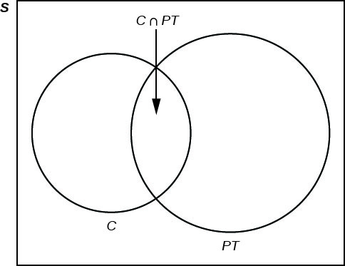 This is a venn diagram with one set containing students in clubs and another set containing students working  part-time. Both sets share students who are members of clubs and also work part-time. The universe is labeled S.