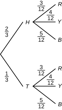 Diagrama de árvore com 2 galhos. O primeiro ramo consiste em 2 linhas de H=2/3 e T=1/3. A segunda ramificação consiste em 2 conjuntos de 3 linhas, cada um com os dois conjuntos contendo R=3/12, Y=4/12 e B=5/12.