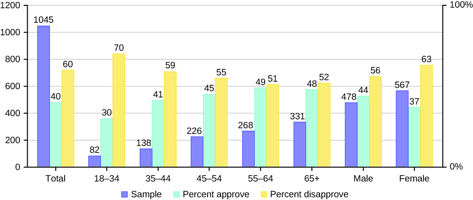 This is a bar graph with three bars for each category on the x-axis: age groups, gender, and total. The first bar shows the number of people in the category. The second bar shows the percent in the category that approve, and the third bar shows percent in the category that disapprove. The y-axis has intervals of 200 from 0–1200.
