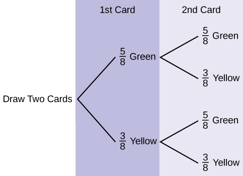 Este é um diagrama de árvore com ramificações mostrando as probabilidades de cada sorteio. O primeiro ramo mostra duas linhas: 5/8 verde e 3/8 amarelo. O segundo ramo tem um conjunto de duas linhas (5/8 verde e 3/8 amarelo) para cada linha do primeiro ramo.