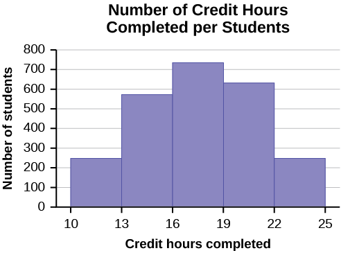 This histogram consists of 5 bars with the x-axis marked at intervals of 3 from 10 - 25, and the y-axis in increments of 100 from 0 - 800. The height of bars shows the number of students in each interval.