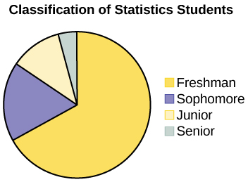 Este é um gráfico circular que mostra a classificação por turma dos estudantes de estatística. O gráfico tem 4 seções denominadas Freshman, Sophomore, Junior, Senior. Uma pergunta é feita abaixo do gráfico circular: que tipo de dados esse gráfico mostra?