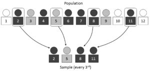 This image shows a sample picking every third person from the above population.