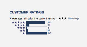 This is a customer review image showing a large amount of 5 star reviews and a large amount of 1 star reviews, making the average 3 stars.