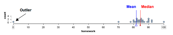 Dotplot of a student's 26 homework scores that shows where the mean and median are for the student.