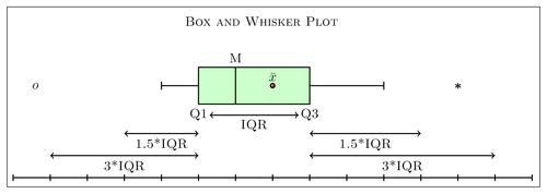This is an image of a standard box and whisker plot.