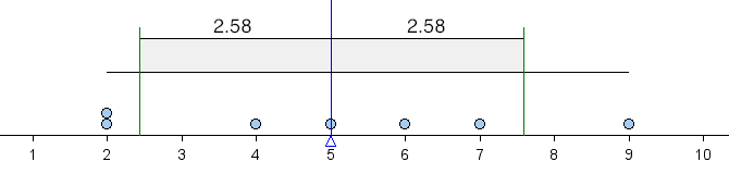 Dotplot showing 1 standard deviation to the right and left of the mean