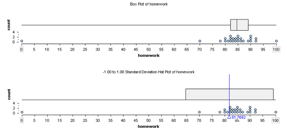 Boxplot and SD hatplot of homework scores used for comparison, where the student has one score of zero which is used as an outlier