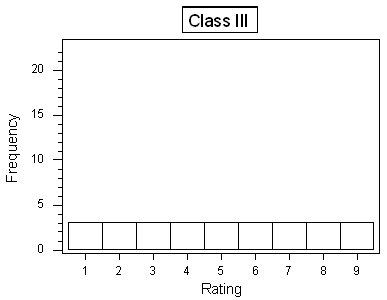Histogram of class three, where the instructor received one of each of the ratings between one and nine