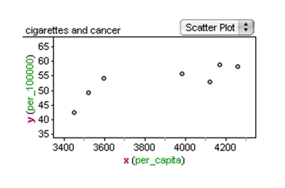 Scatterplot correlating cigarette smoking with lung cancer