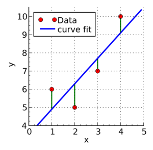 This is a sample data that shows a curve fit line with data points and the distance between the two