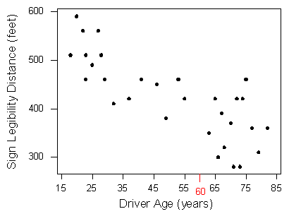 Scatterplot of sign legibility distance and driver age