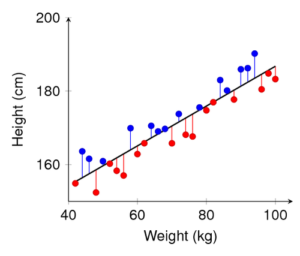 This graph shows a sample relationship between height and weight of people as a residual plot.