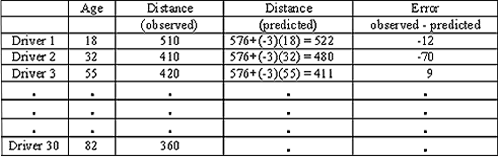 Chart showing observed and predicted distance drivers can see signs based on age, which includes the predicted margin of error between these two factors