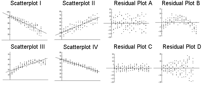 Four scatterplots and corresponding residual plots