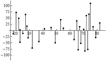 Residual plot for highway sign data set