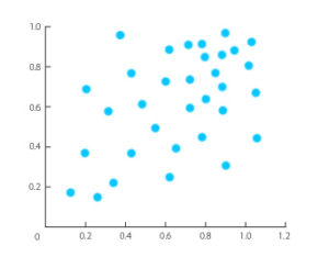 An example of a scatter plot, showing blue dots. The x-axis ranges from 0 to 1.2 and the y-axis ranges from 0-1.