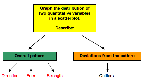 Flowchart of graphing the distribution of 2 quantitative variables in a scatterplot, which includes overall patterns and derivations from the patterns