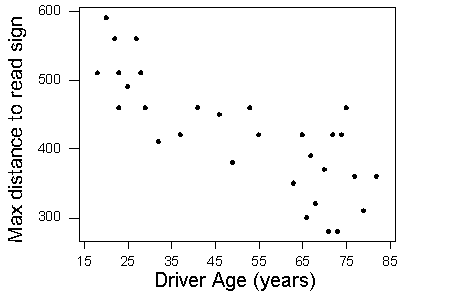 Scatterplot showing negative direction: Increased age is associated with decreased reading distance.