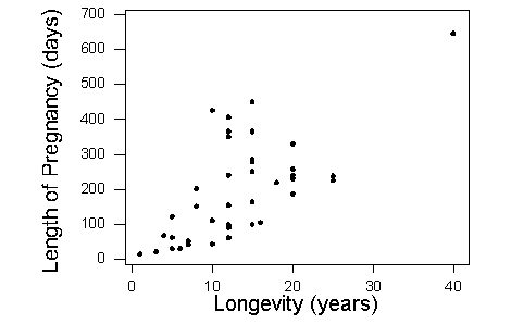 Scatterplot of longevity (in years) and length of pregnancy (in days)
