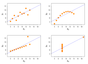 There are 4 scatter plot graphs that shows a line of best fit for each one. Each graph has a different array of points, but the same line of fit.