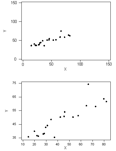 Two scatterplots with positive direction and linear form. Both show positive direction. The top graph 's dots are more densely packed together than the bottom graph, which shows dots that are more spread out.