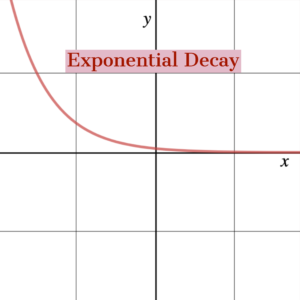 This is an example of an exponential decay graph that shows the red line from the upper left moving down and to the right. It was created with Desmos and Spark Adobe.