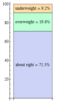 Stacked bar chart of body image variable distribution.