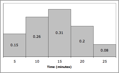 Histogram of waiting times for food. The gray bars are in increments of 5 minutes, and the highest bar indicates a .31 wait time in minutes.