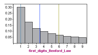 Histogram of probability distribution for first digits based on Benford's law, with the mean represented by a dark blue line.