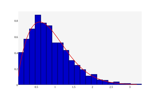 A sample histogram with a line that estimates data.