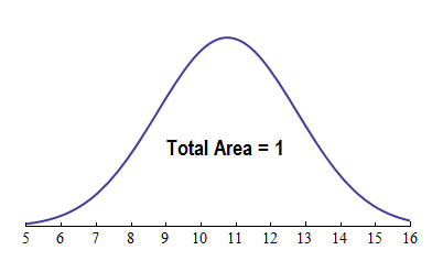 Probability density curve