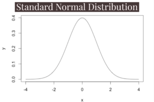 This is a standard normal distribution bell curve, from the left, it moves up in the middle then back down