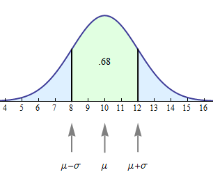 Normal curve for X with mean = 10 and SD = 2