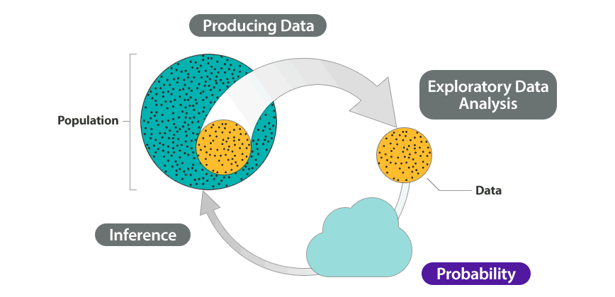 The Big Picture of statistics. Shown on the diagram are Step 1: Producing Data, Step 2: Exploratory Data Analysis, Step 3: Probability, and Step 4: Inference. Highlighted in this diagram is Step 3: Probability