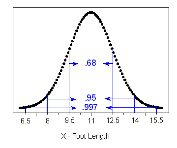 Probability distribution of X (foot length), where the curve is black, and the data is in blue