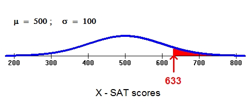 Normal distribution for SAT scores