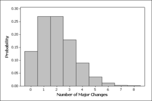 Probability histogram of number of changes in major, with the higher bars in 1 change and 2 changes