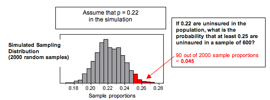 Simulated sampling distribution (90 of 2,000 samples)