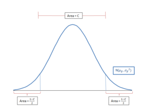 A bell curve having the area under the curve as C