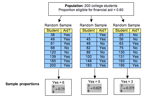 Financial aid eligibility: 3 random samples of students consisting of 8 students each (out of a total population of 200 students). The proportion eligible for financial aid in the population is .60. In the random samples, each student is assigned a number and then categorized as elibigle for financial aid or not. The sample proportions are as follows: Sample 1 has 6 students eligible for aid and six divided by 8 is 0.75. Sample 2 has 5 students eligible for aid and five divided by 8 is 0.625. Sample 3 has 3 students eligible for aid and three divided by 8 is 0.375. When you average the sample proportions and round to the tens place you get a proportion of .60.