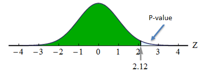 A standard normal curve over an x-axis representing Z. The curve is centered over Z = 0. The area below the curve from Z = -infinity to Z = 2.12 is shaded in green. The rest is the area of the P-value.
