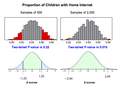 Proportion of Children with Home Internet: We examine two cases with samples of 500 and samples of 2,000. For the samples of 500, the two-tailed P-value is 0.22, and for samples of 2,000, the P-value is 0.015 . On the two distribution graphs for samples of 500 and 2,000, more bars are selected at both tails for samples of 500 than samples of 2,000. The z-scores for samples of 500 are -1.22 and 1.22, and for samples of 2,000, -2.44 and 2.44. On the curves for both samplings, samples of 500 has its z-scores much closer to the center of the curve than for samples of 2,000, where the z-scores are farther away, representing the much smaller P-value.