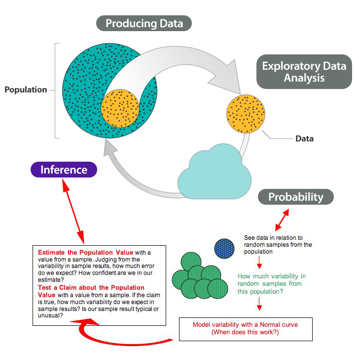 The Big Picture of statistics. Shown on the diagram are Step 1: Producing Data, Step 2: Exploratory Data Analysis, Step 3: Probability, and Step 4: Inference. Highlighted in this diagram is Step 4: Inference, and it examines whether model variability with a Normal curve works.