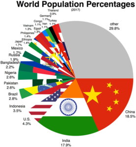a pie chart showing each country and their percent of the worlds population