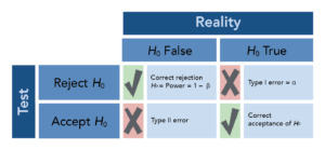 Hypothesis testing matrices. If we reject H null and H null is false, when we have correctly rejected the null hypothesis. If we reject H null and H null is tue, we have made a Type I error. If we accept H null and H null is trie, we have correct accepted the null hypothesis. If we accept H null and H null is false, we have made a Type II error.
