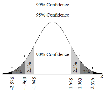 A sample distribution with confidence intervals marked and the respective critical z-score for each confidence level. Confidence levels with higher percentage values cover more of the sample distribution and have a higher critical z-score.