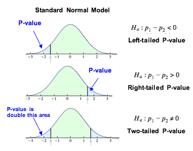 P-values with the standard normal model.