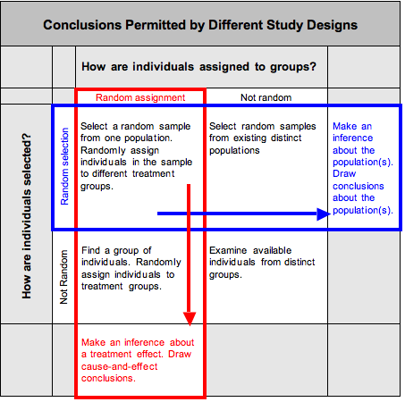 Conclusions permitted by different study designs. How are individuals assigned to groups? By random assignment and not random assignment How are individuals selected? By random selection and not random selection. If individuals are randomly assigned and not randomly selected: Make an inference about a treatment effect. Draw cause-and-effect conclusions. If individuals are randomly assigned and randomly selected: Make an inference about the population(s). Draw conclusions about the population(s) .